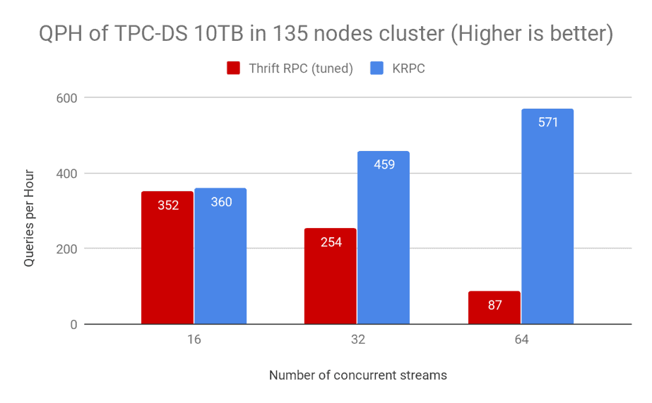 32 concurrent streams of TPC-DS queries show a 2x throughput when using KRPC