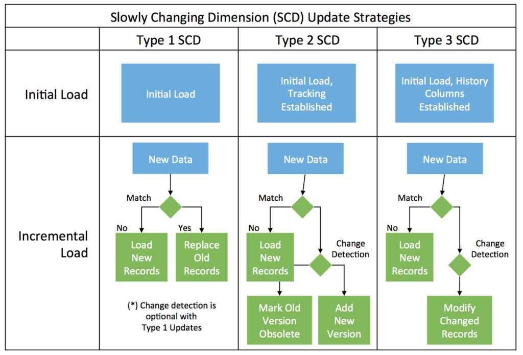 Hive Overview of SCD Strategies