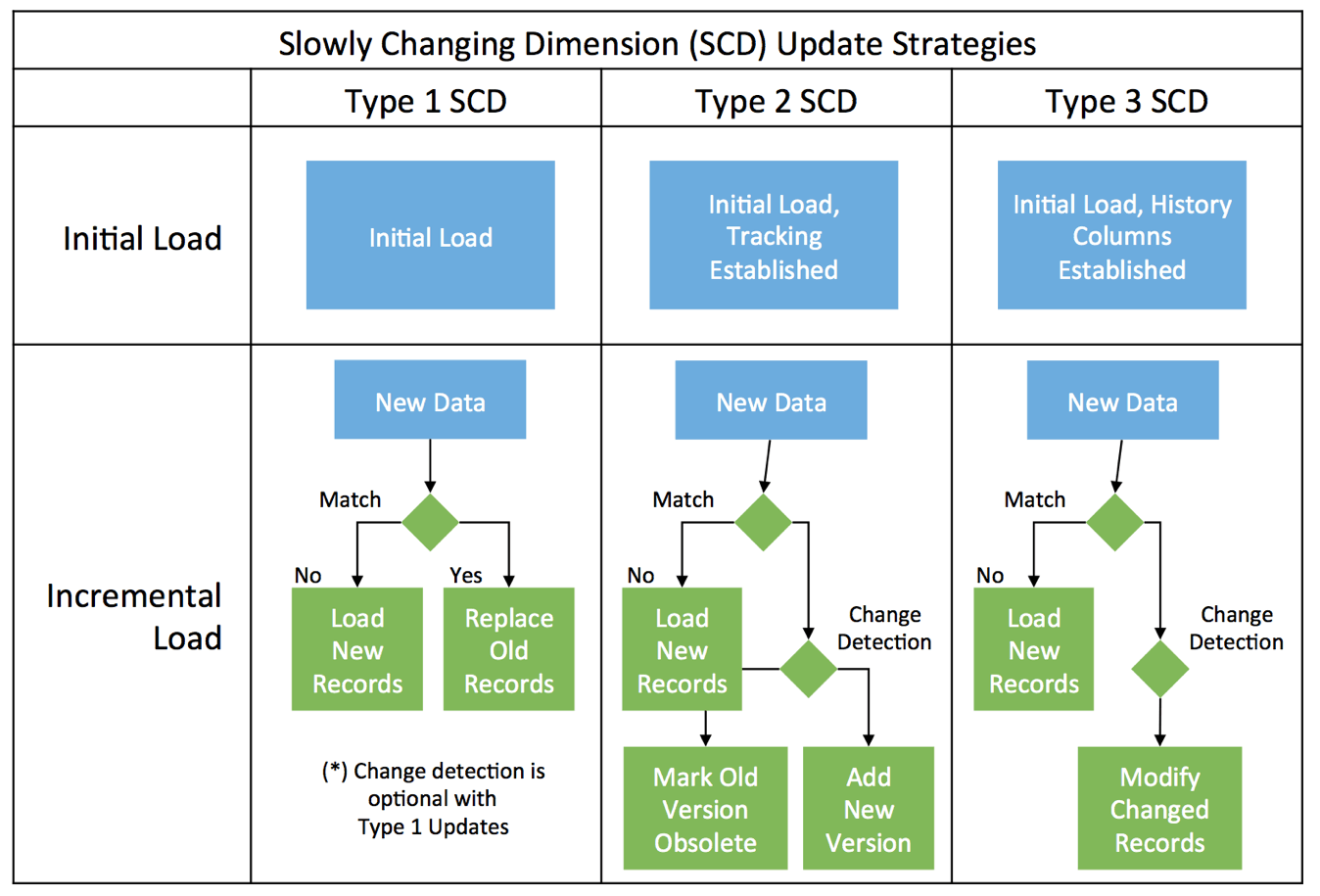 Changing change. Slowly changing Dimensions. Slow change Dimension Type 2. SCD Type 2. Типы таблиц в Hive.