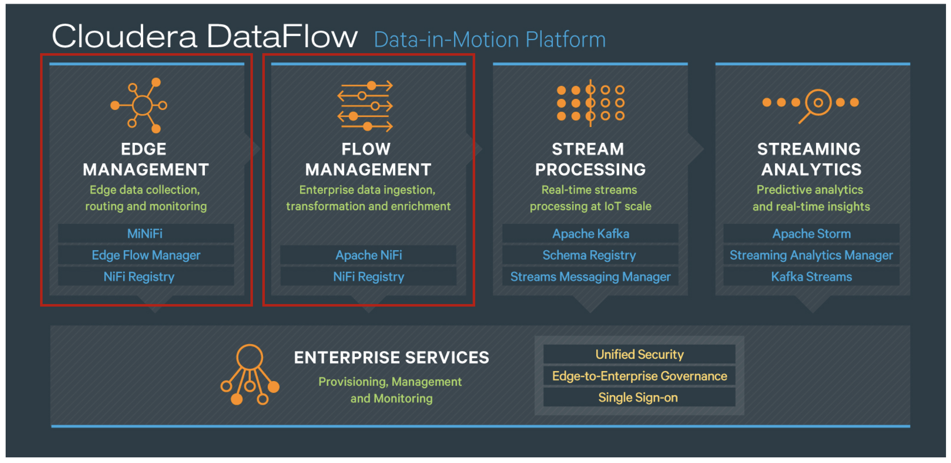 Cloudera DataFlow products