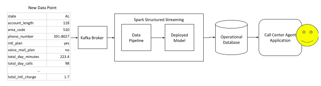 online scoring with kafka and spark streaming
