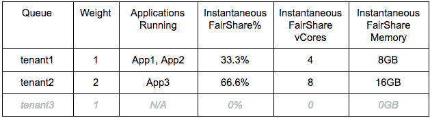 Instantaneous FairShare computation table