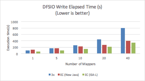 DFSIO write elapsed time