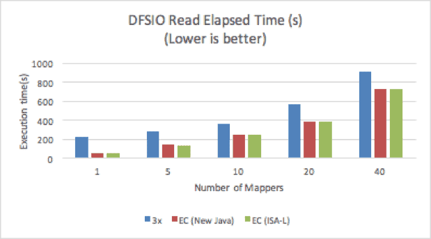 DFSIO read elapsed time