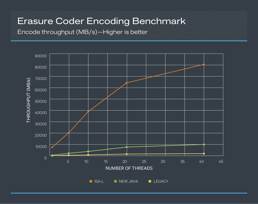 Erasure Coder Encoding Benchmark