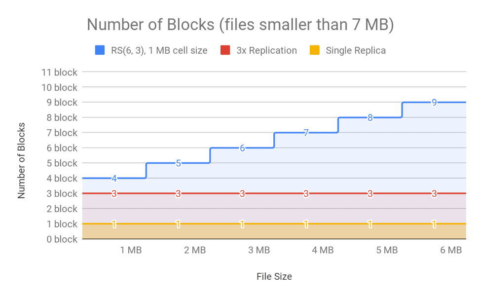number of blocks (files smaller than 7mb)