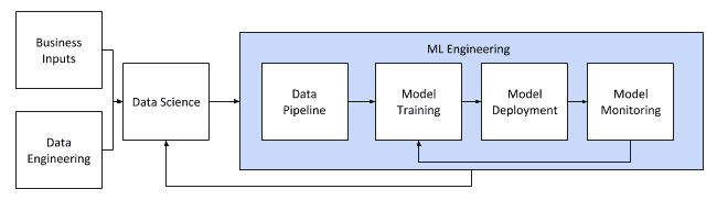 putting machine learning into production