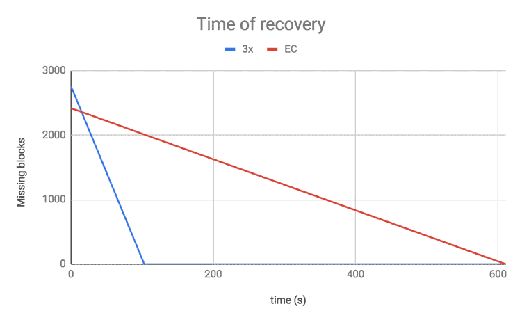 time of recovery