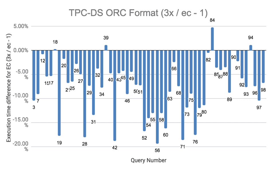 TPC-DS ORC format