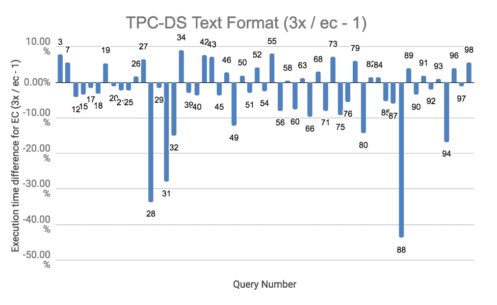 TPC-DS Text Format
