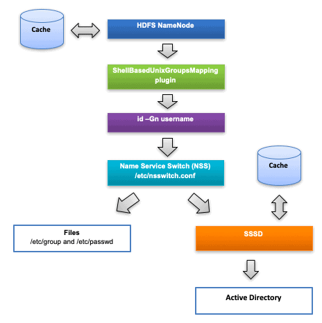 Figure 1: Layers between Active Directory and HDFS NameNode