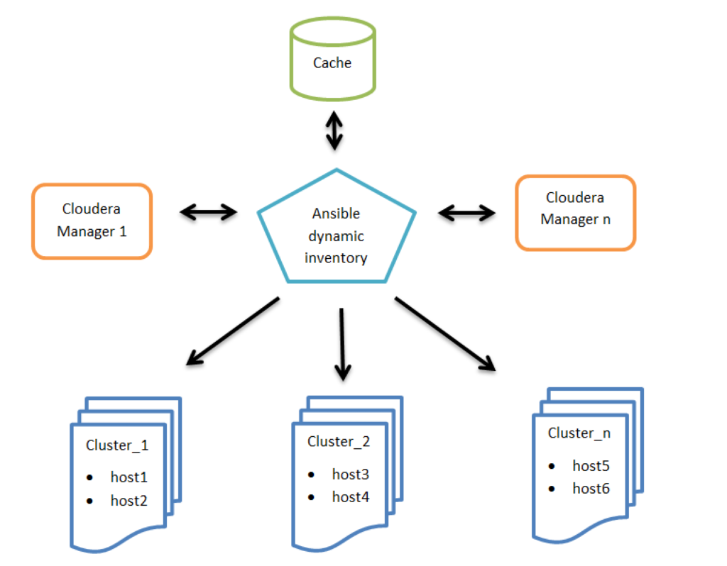 Figure 1: High level architecture of Ansible dynamic inventory vs. Cloudera Managers