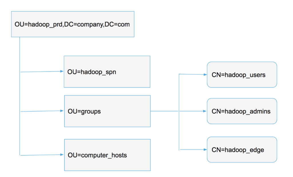 Figure 2: Recommended hierarchy in Active Directory