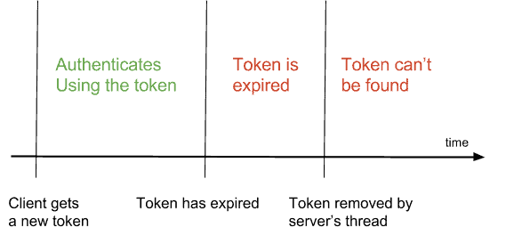 Figure 4: Life Cycle of Delegation Token