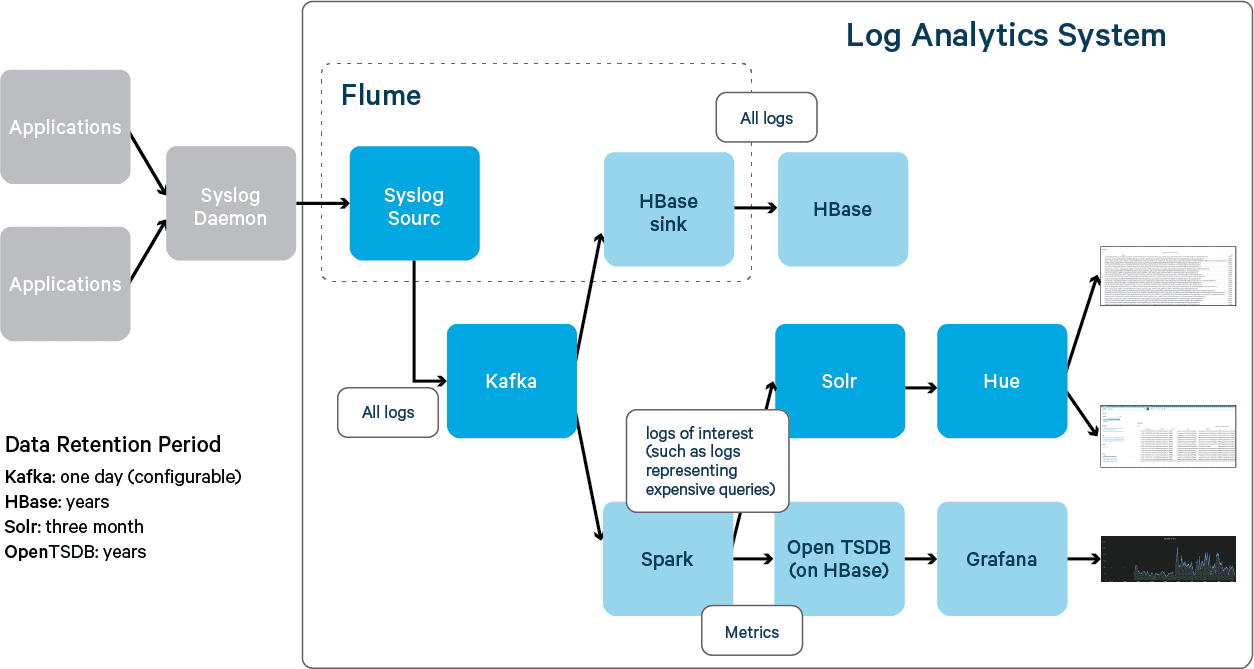 Log Analytics Figure