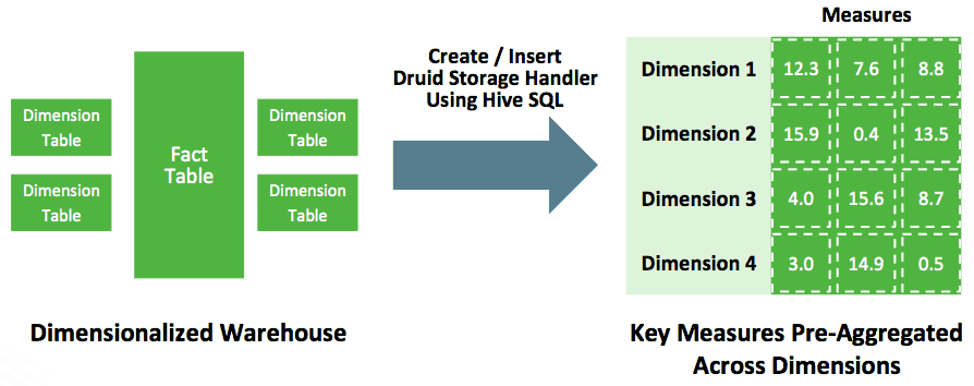 Pre-Aggregate into Druid using Hive SQL