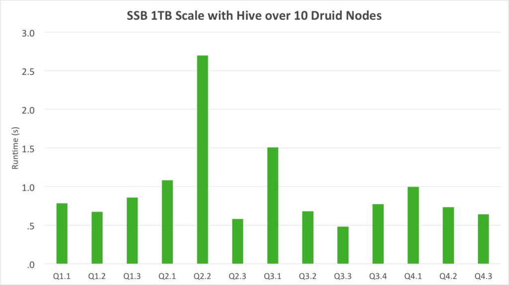 SSB 1TB Scale with Hive over 10 Druid Nodes