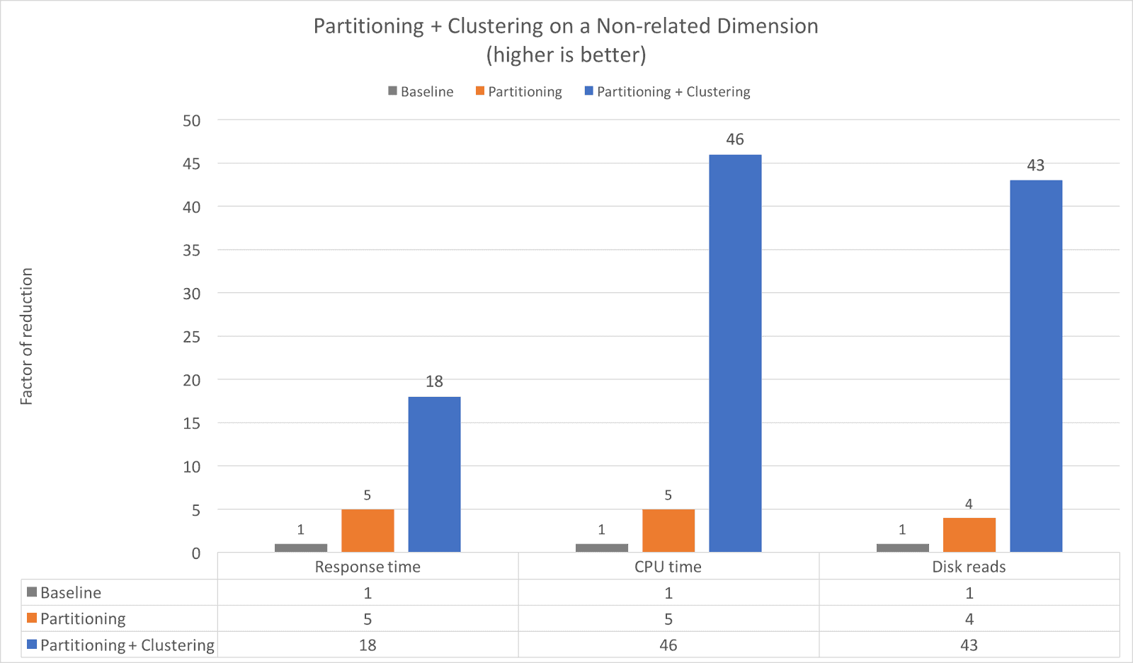Partition + Clustering on a Related Dimension chart 2