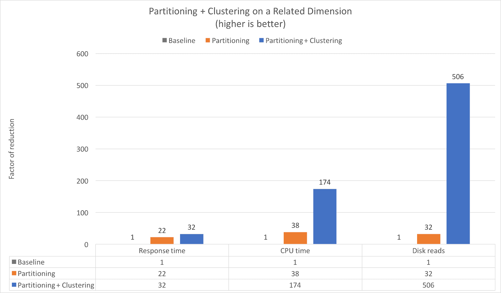 Partition + Clustering on a Related Dimension chart