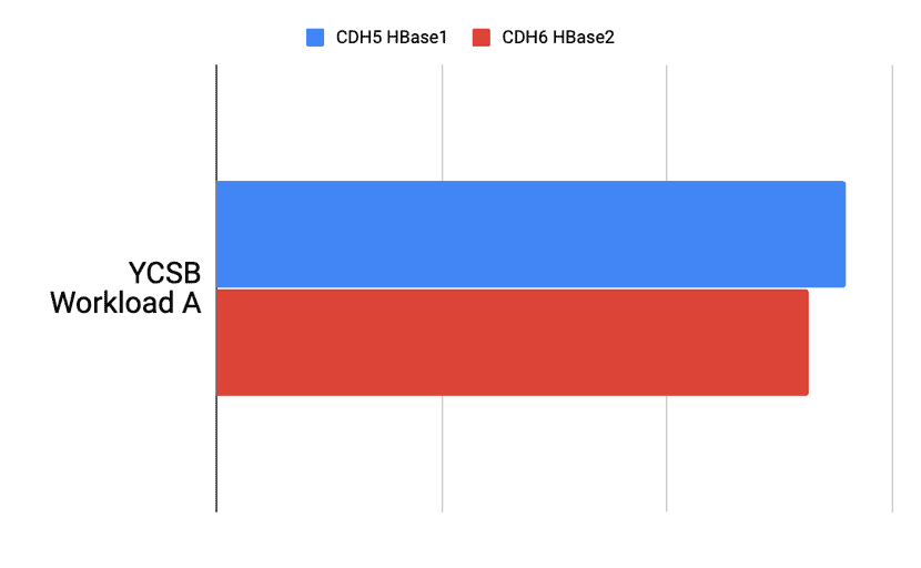 HBase Performance YCSB workload A