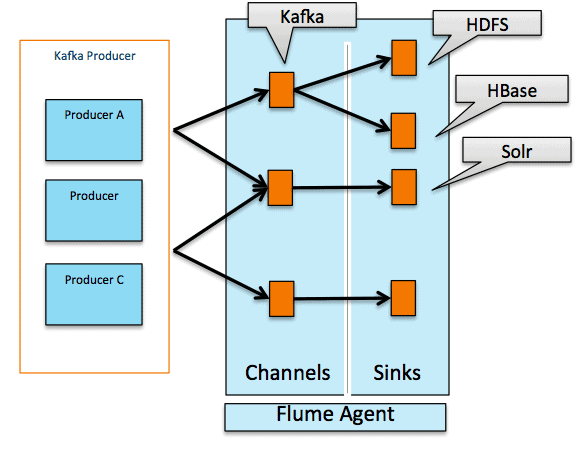 Flafka Apache Flume Meets Apache Kafka For Event Processing