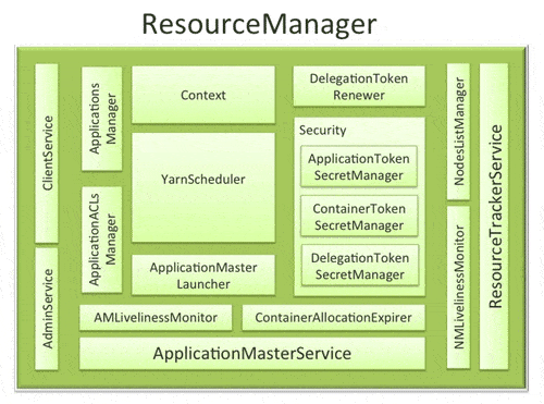 Diagram of resource manager components