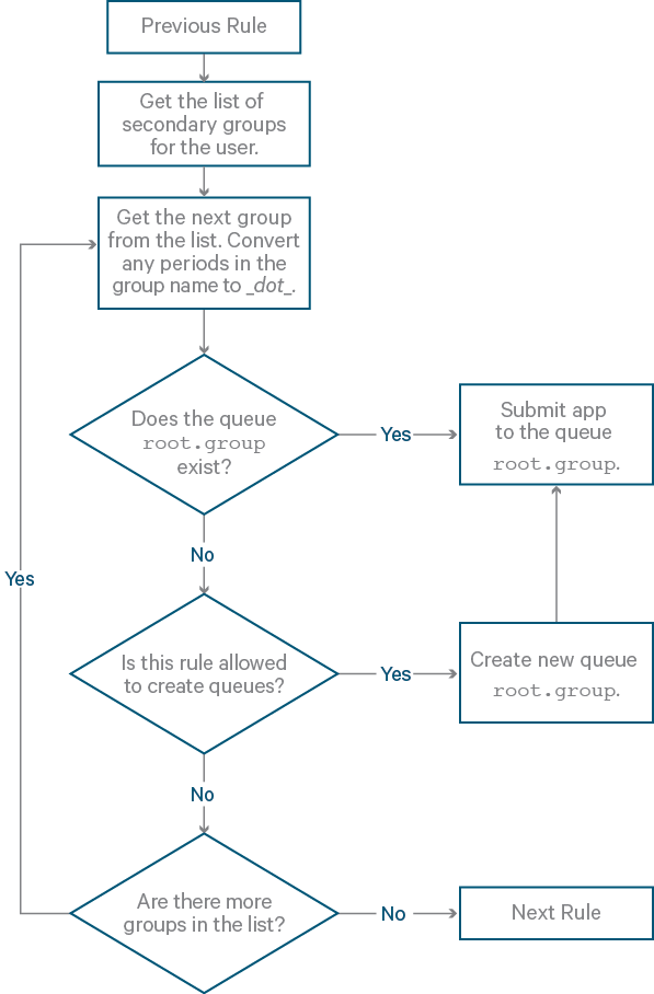Untangling Apache Hadoop YARN, Part 4 Fair Scheduler Queue Basics
