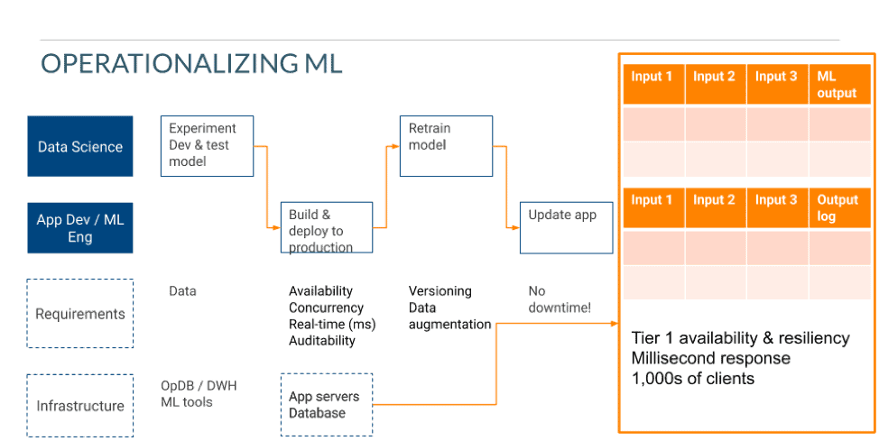 operationalizing ML