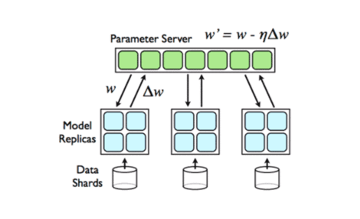 Parameter server based architecture