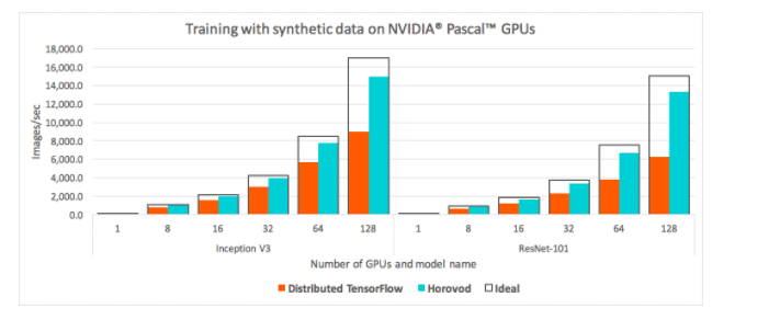 Training with synthetic data on NVDIA pascal GPUs