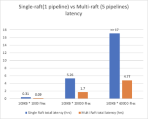 Long running latency comparison