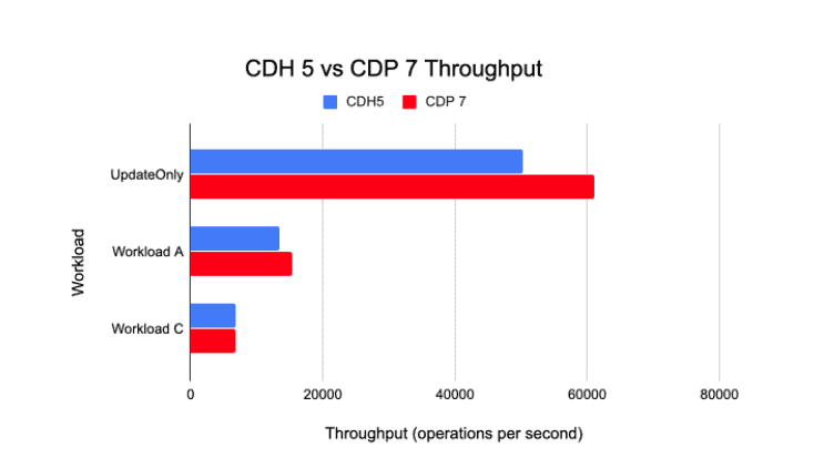 CDH5 vs CDP 7 Throughput