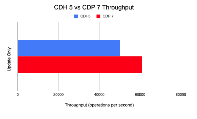 CDH 5 vs CDP 7 Throughput