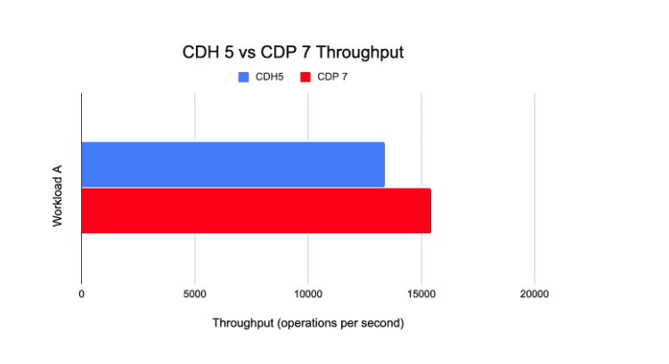 CDH 5 vs CDP 7 Throughput