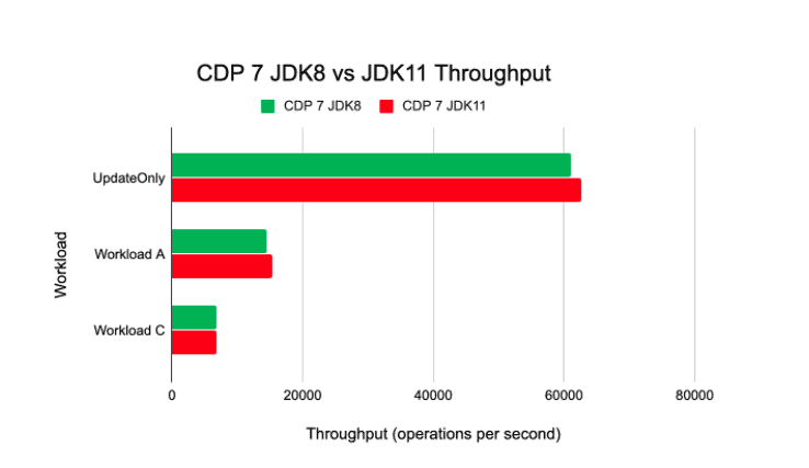CDP 7 JDK8 vs JDK11 Throughput