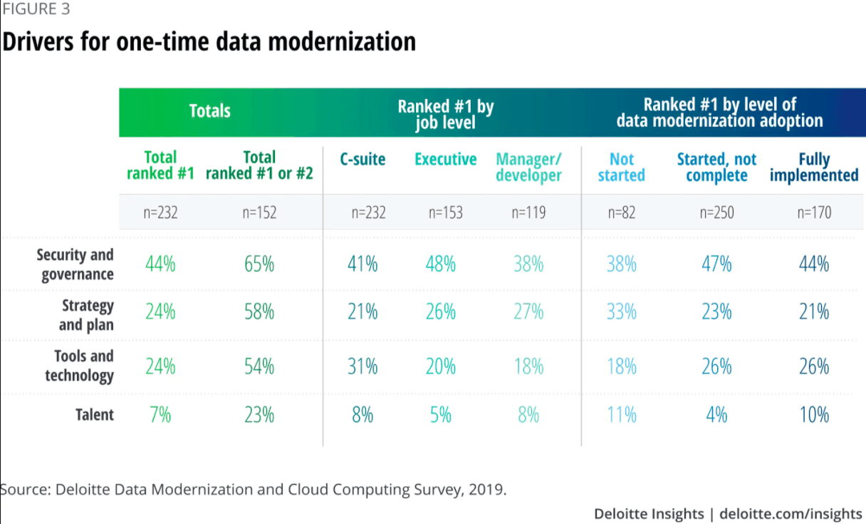 Drivers for one time data modernization