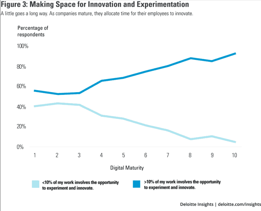 Making space for innovation and expirimentation
