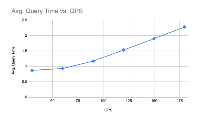 Avg Query Time vs QPS