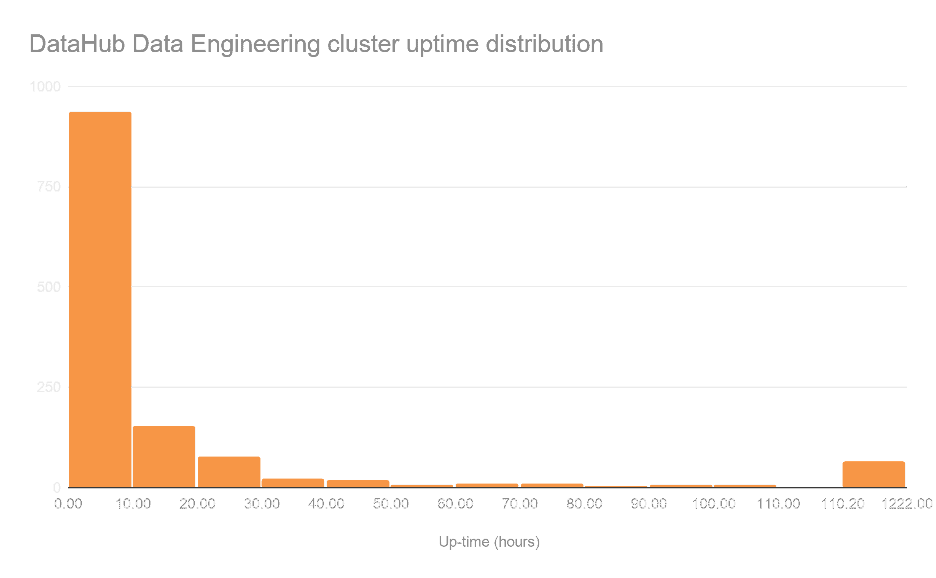 DataHub Data Engineering cluster uptime distribution