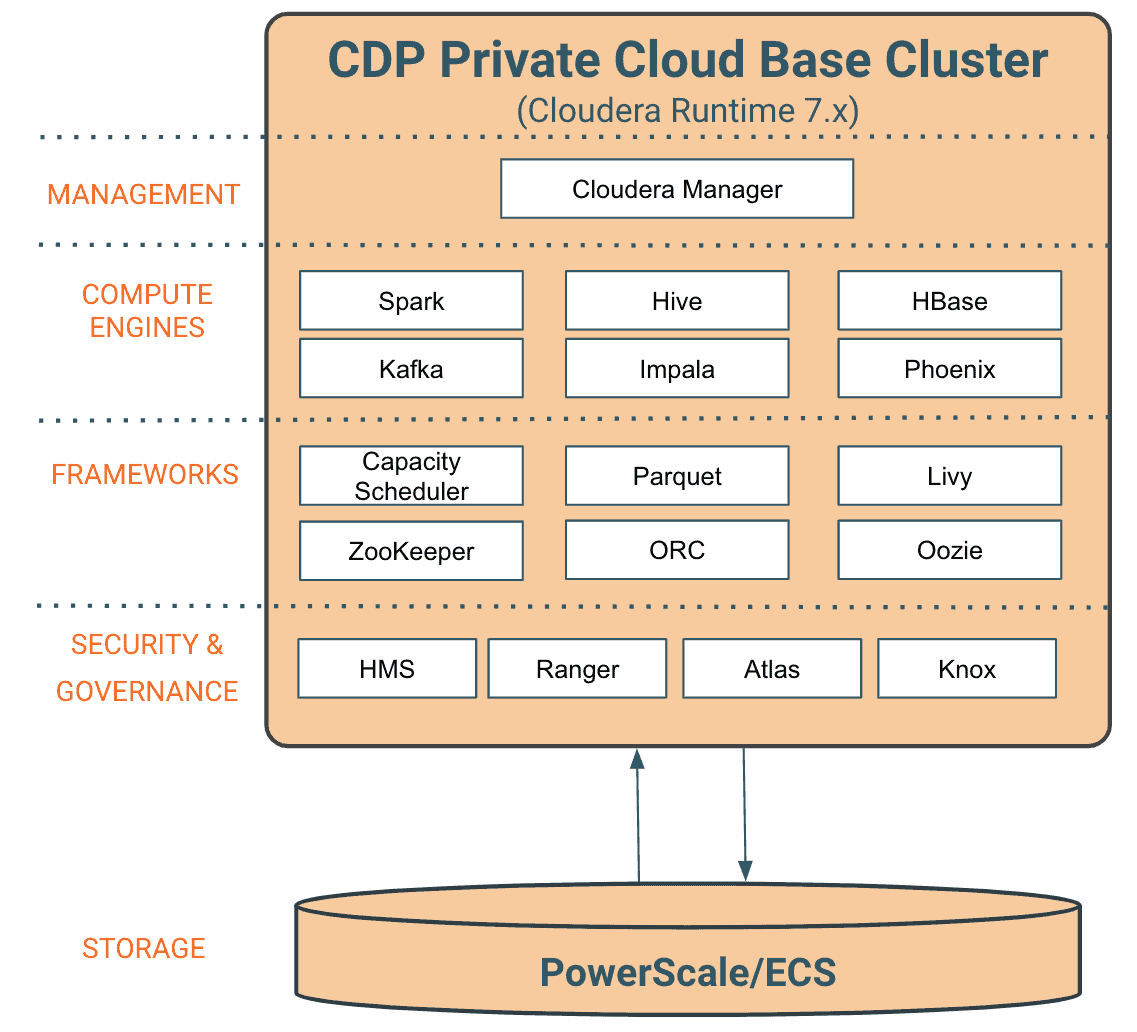 CDP Private Cloud Base Cluster