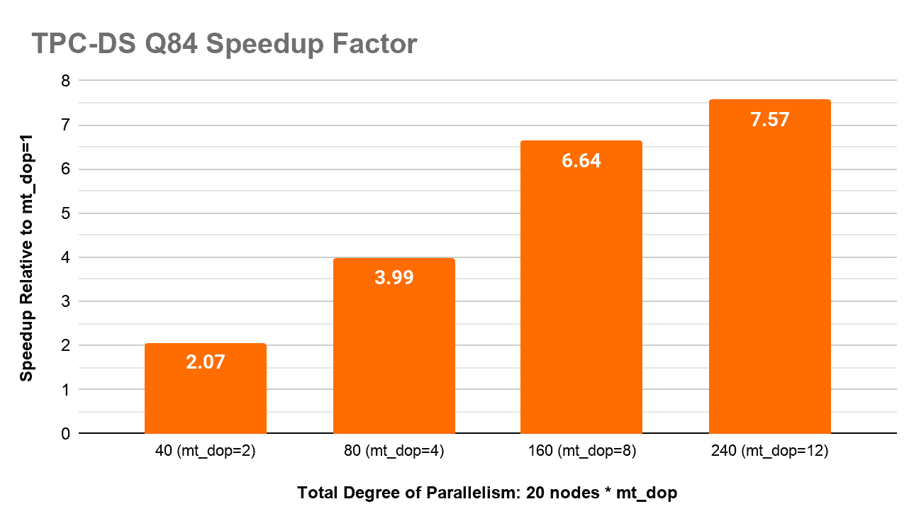 TCP- DS Q84 Speedup Factor 