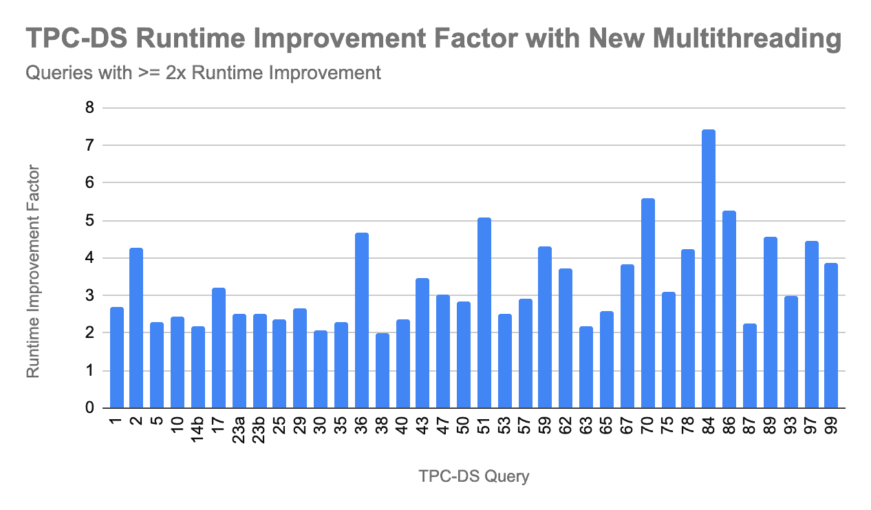 TCP-DS Runtime Improvement Factor with New Multithreading