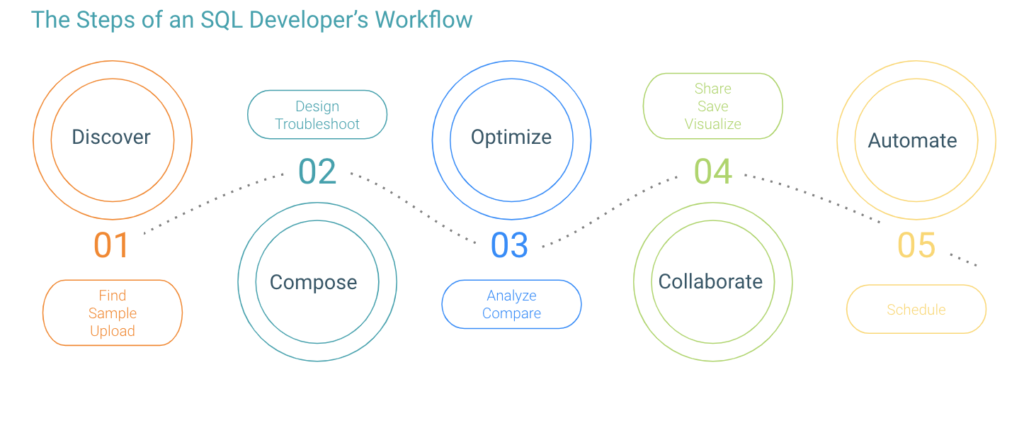 Steps of an SQL Developers Workflow