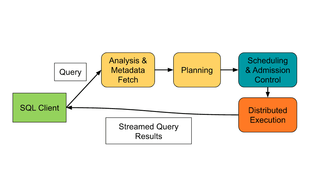 Life of a query