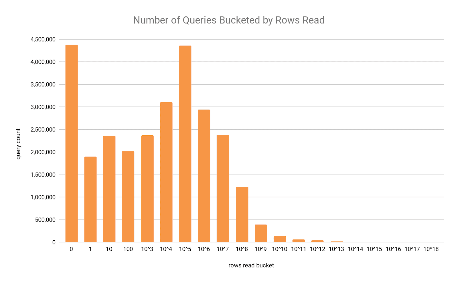 Number of Queries Bucketed By Rows Read