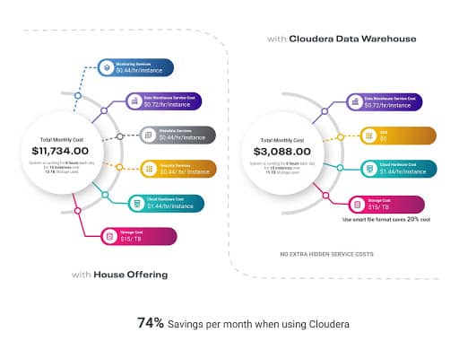 Cloudera Cost Savings