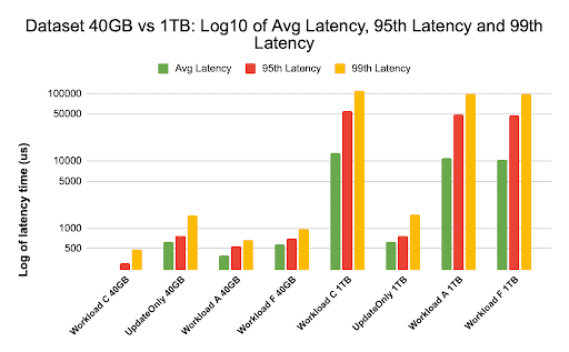 latency graph using log of the latency values