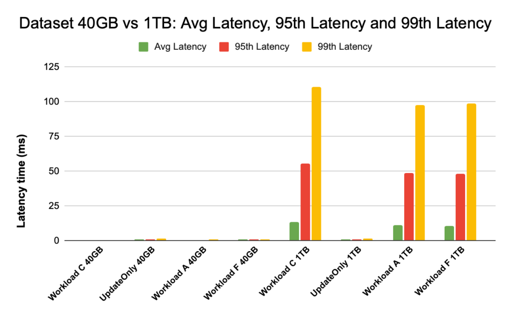 latency comparison for average latency