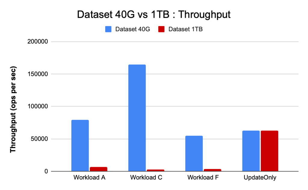 throughput for the different YCSB workloads