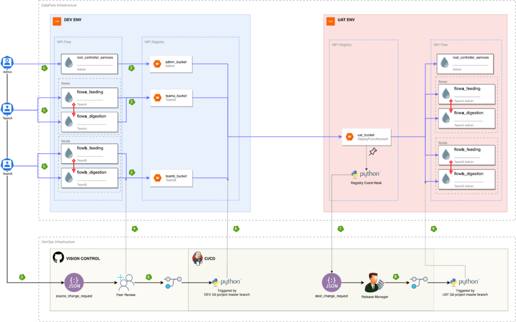 Cloudera Flow Management Continuous Delivery Architecture - Cloudera Blog